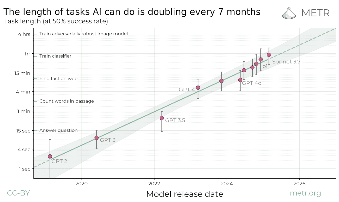 AI task length doubling every 7 months