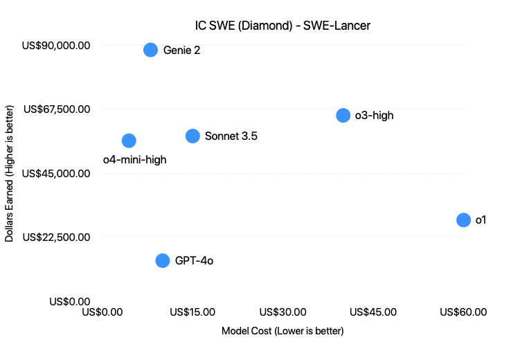 Scatter plot titled 'IC SWE (Diamond) - SWE-Lancer,' comparing AI models based on Model Cost vs. Dollars Earned in software engineering.