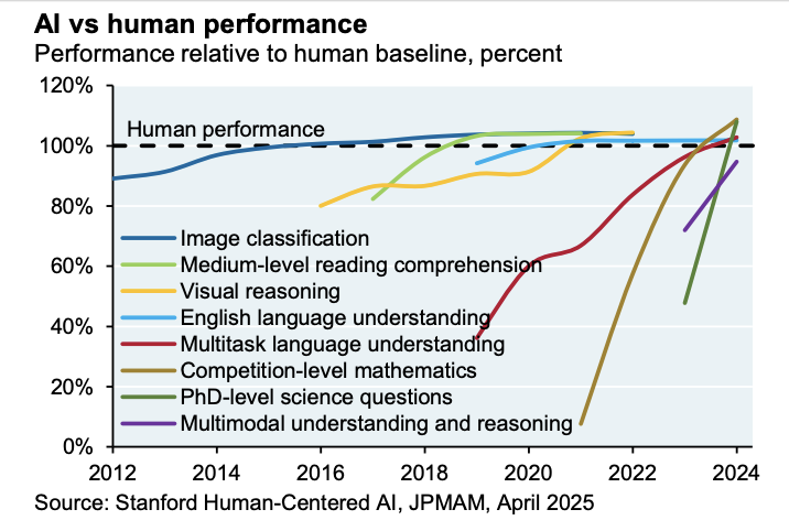 Line graph titled 'AI vs human performance,' showing AI capabilities surpassing human baselines in various tasks from 2012-2024.