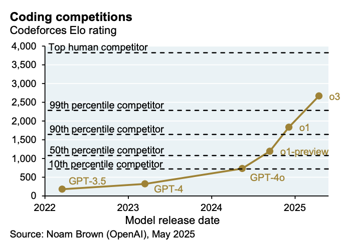 Graph titled 'Coding competitions,' tracking AI models' Codeforces Elo ratings against human competitor percentiles over time.