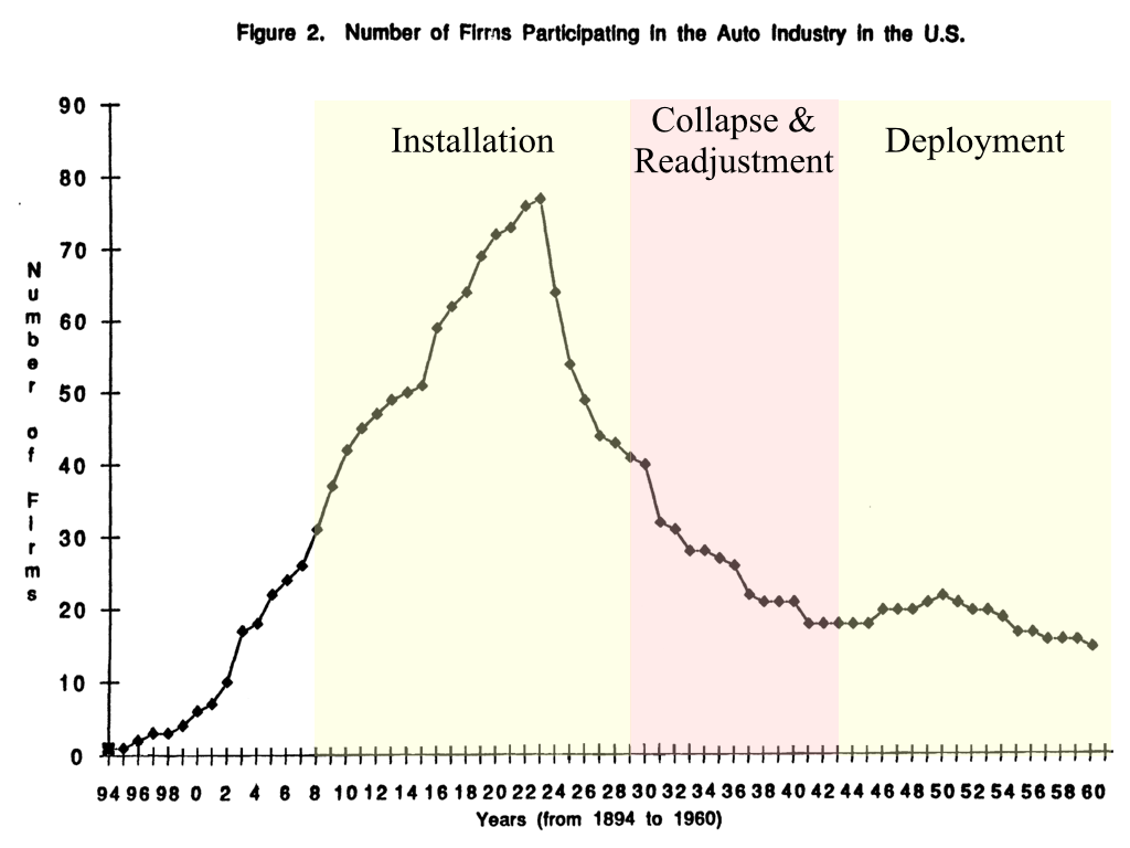 Line graph showing the 'Number of Firms Participating in the Auto Industry in the U.S.' from 1894 to 1960, highlighting installation, collapse, and deployment phases.