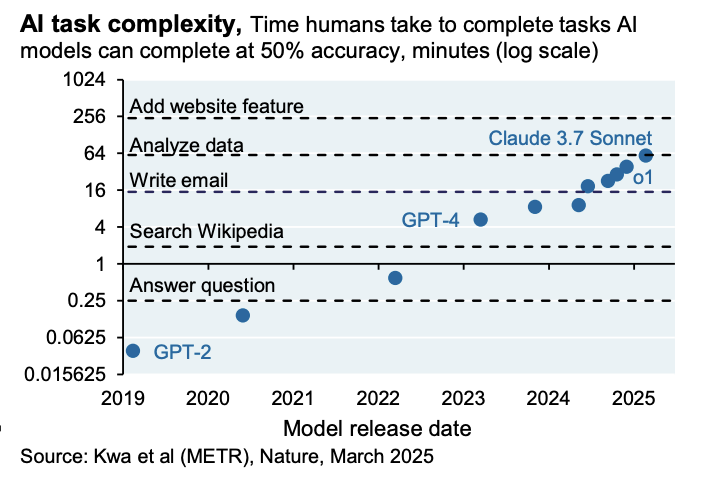Plot titled 'AI task complexity,' showing time humans take for tasks AI can do at 50% accuracy, against AI model release dates.