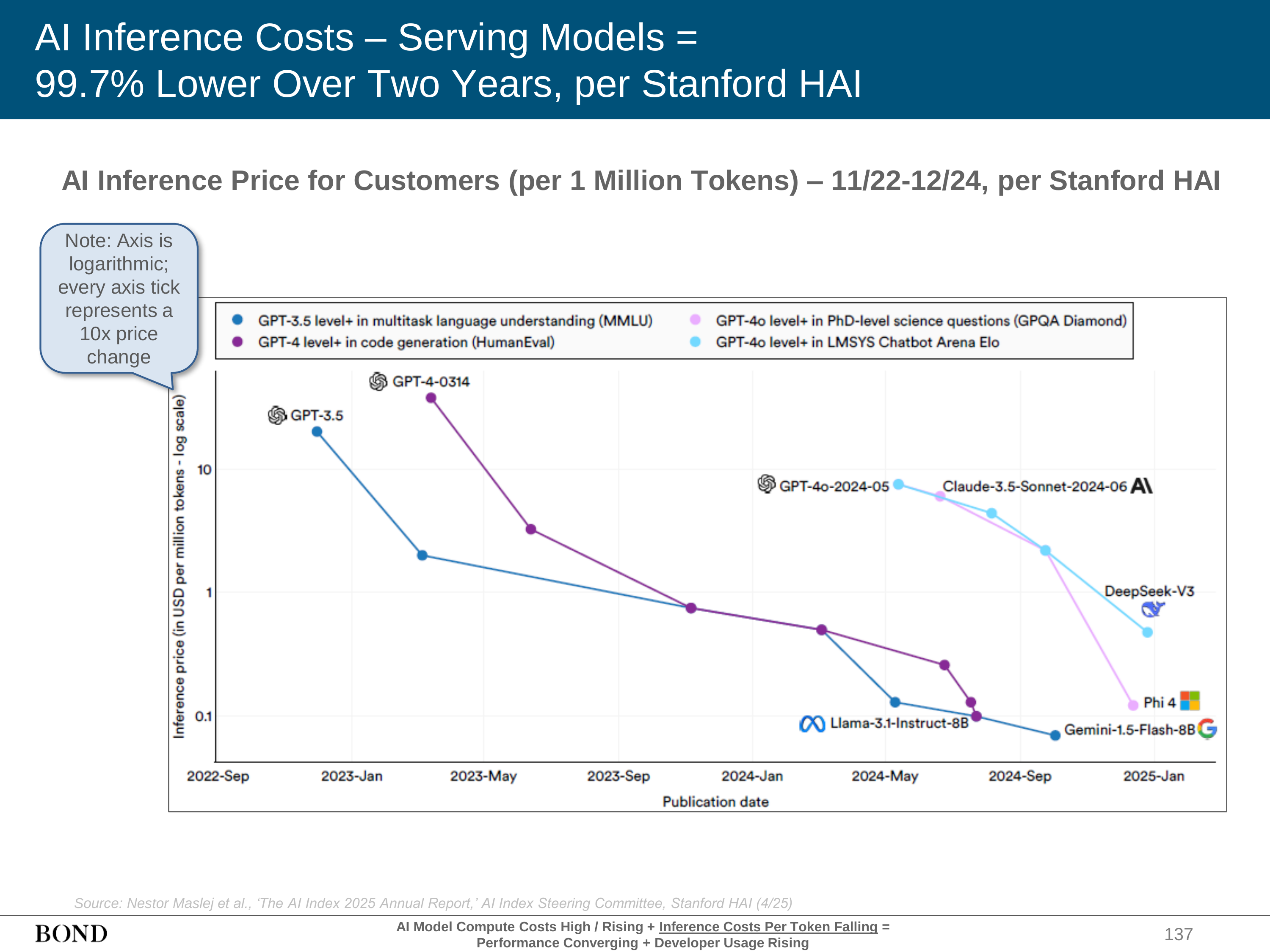 Inference cost curve falling faster than power and memory