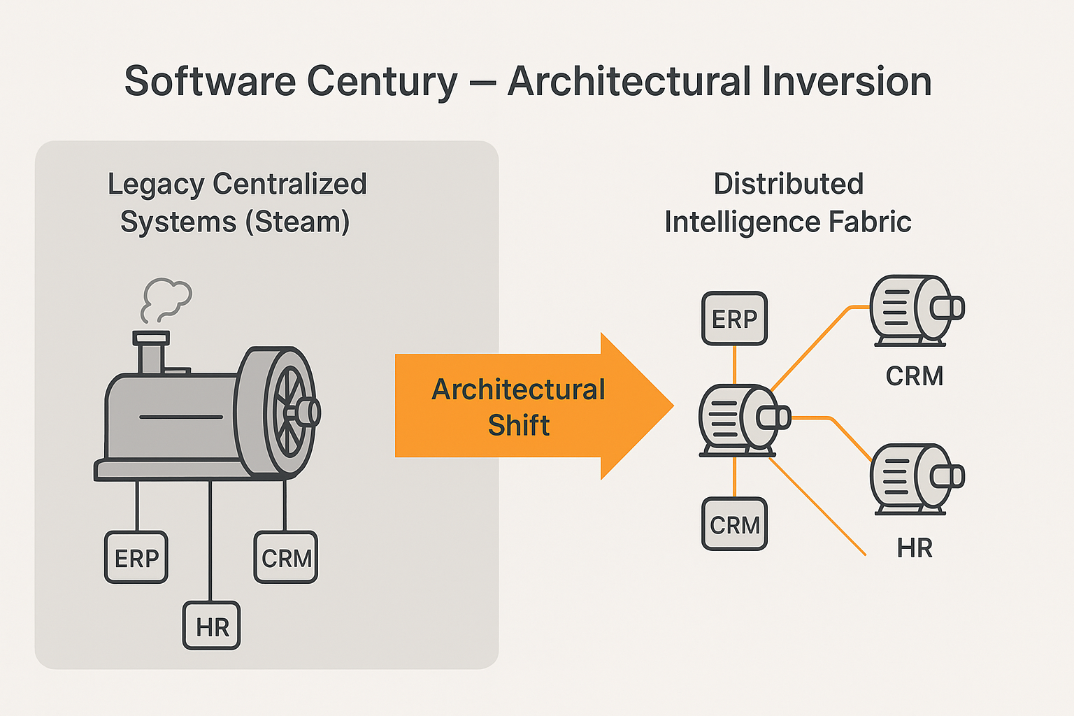 Diagram showing the architectural shift from legacy centralized systems (steam) to a distributed intelligence fabric (electric).