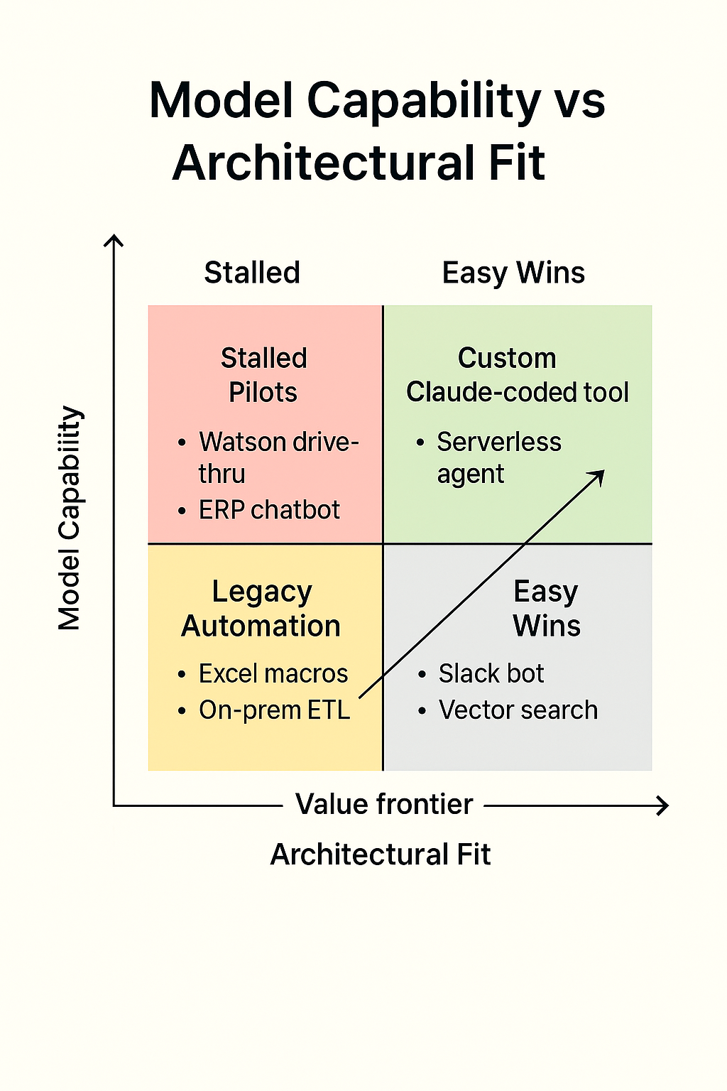 2x2 matrix of Model Capability vs. Architectural Fit.
