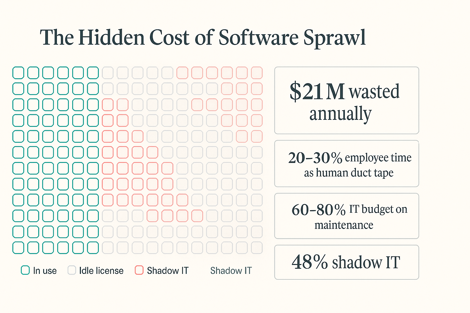 Infographic detailing the hidden costs of software sprawl, including wasted licenses and employee time.